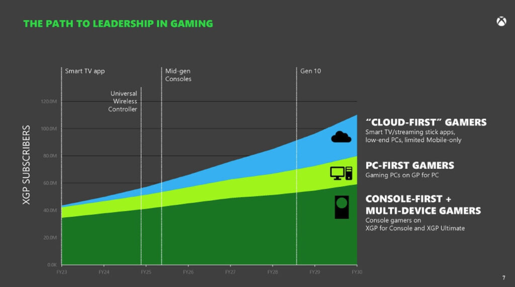 Microsoft mise sur les consoles pour l'avenir du Game Pass en 2030