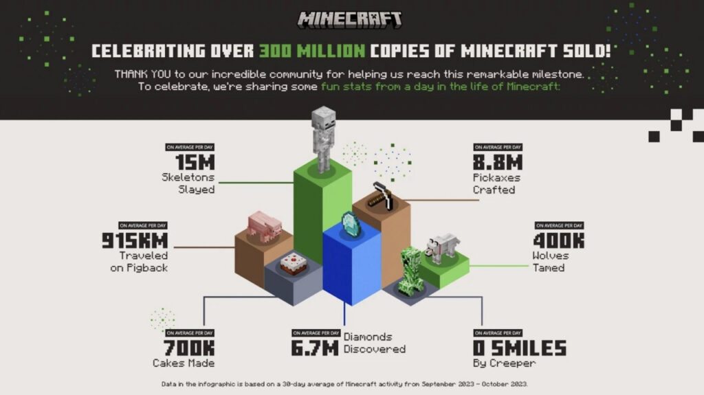 300 millions de clés pour ouvrir les portes du monde Minecraft