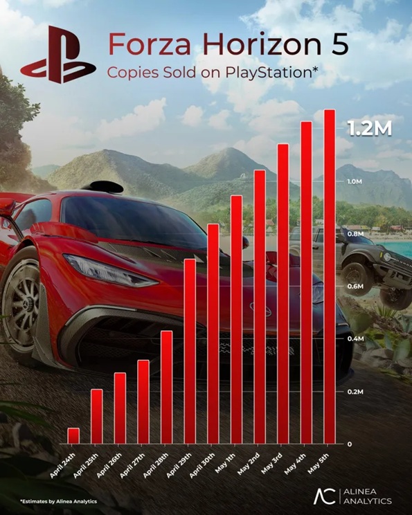 Forza horizon 5 dépasse un million de ventes sur playstation 5