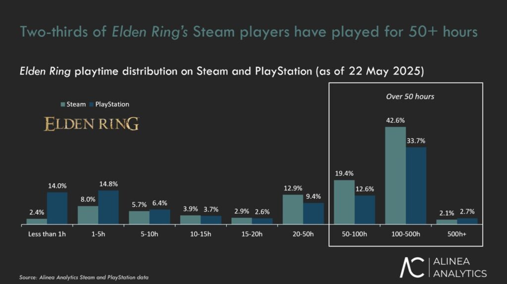 Elden ring domine steam avec 43 % de l'audience