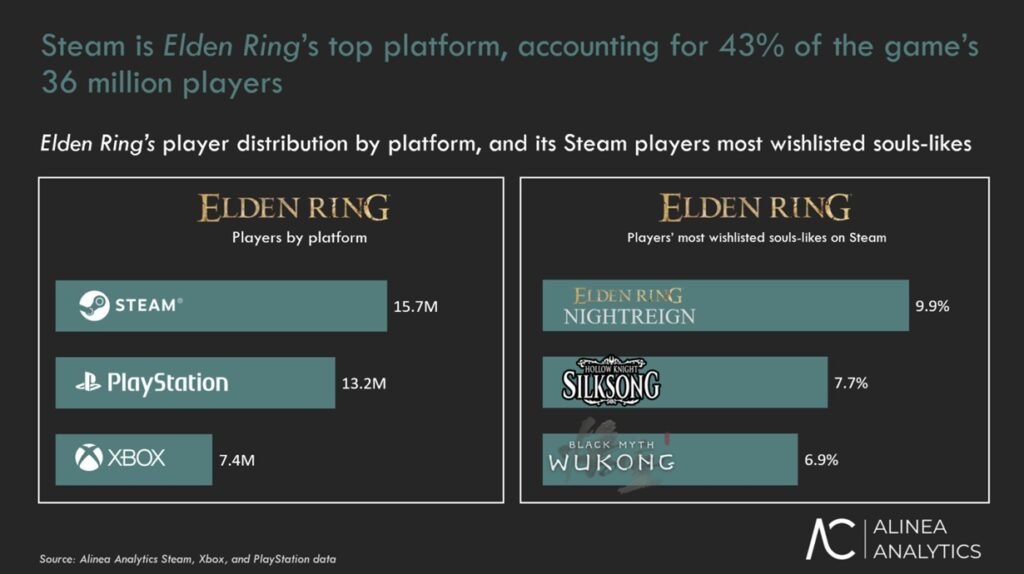 Elden ring domine steam avec 43 % de l'audience