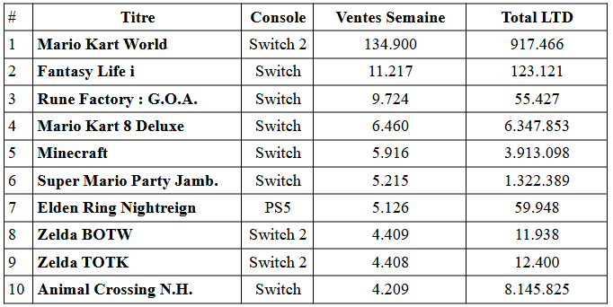 La switch 2 dépasse un million de ventes au japon en dix jours