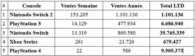 La switch 2 dépasse un million de ventes au japon en dix jours