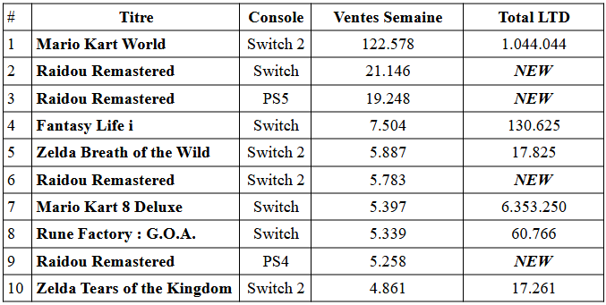 La ps5 effacée face à la switch au japon
