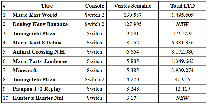 Donkey kong performe bien dans les charts japonais