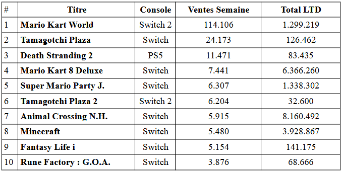 Ventes japonaises : nintendo switch 2 en tête des charts