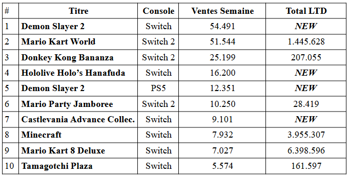Demon slayer 2 déçoit les ventes au japon pendant que la switch 2 ralentit