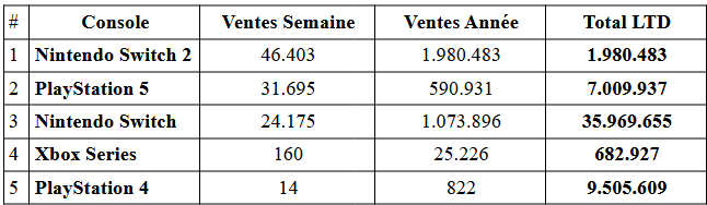 La ps5 dépasse les 7 millions avec des sorties notables