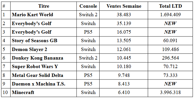La ps5 dépasse les 7 millions avec des sorties notables