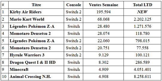 Kirby cartonne au japon avec presque 200.000 ventes
