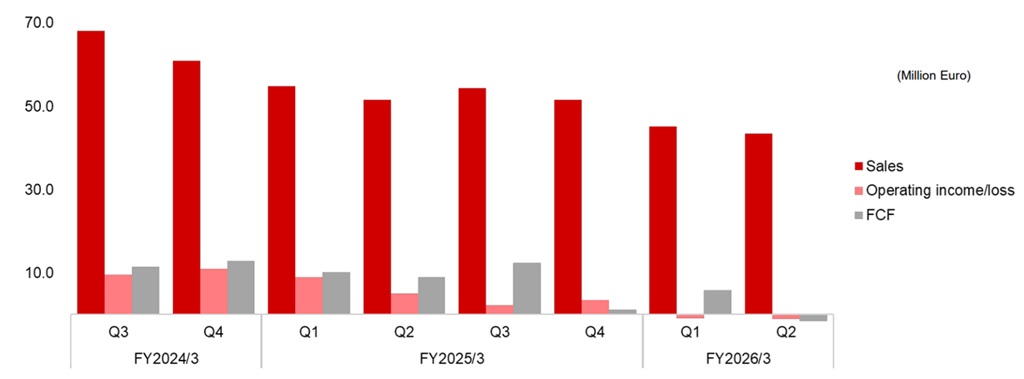 Sega et rovio face à une chute des revenus