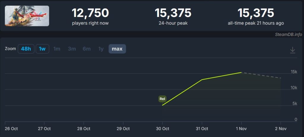 Démarrages timides pour the outer worlds 2 et dragon quest i & ii hd remake