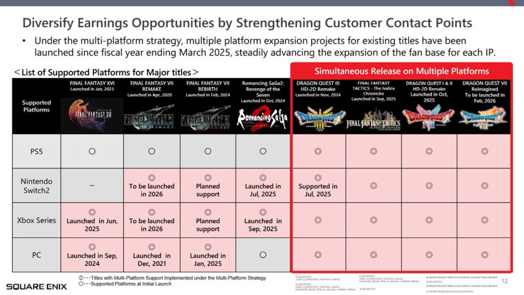 Square Enix : une stratégie multi-supports qui porte ses fruits