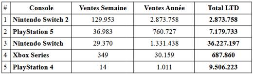 Kirby cartonne au japon avec presque 200.000 ventes