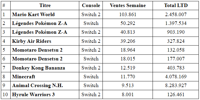 La switch 2 dépasse la wii u au japon