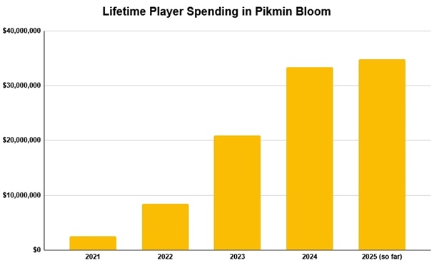 Pikmin bloom génère plus de 100 millions de dollars Pikmin bloom génère plus de 100 millions de dollars