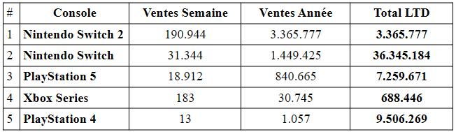 La switch 2 dépasse la wii u au japon