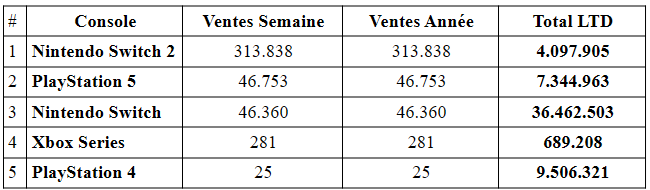 La switch 2 démarre fort et dépasse la gamecube au japon