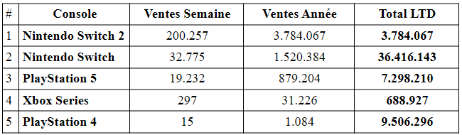 Charts japon : ventes de la switch 2 et difficultés de la ps5