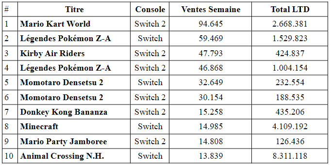 Charts japon : ventes de la switch 2 et difficultés de la ps5