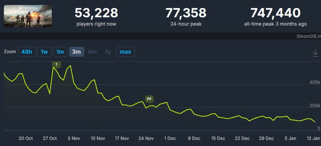 Battlefield 6 : report de la saison 2 à cause d'une chute d'audience
