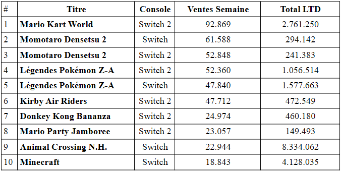 La switch 2 démarre fort et dépasse la gamecube au japon