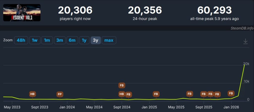 Resident evil requiem domine les charts us de février 2026