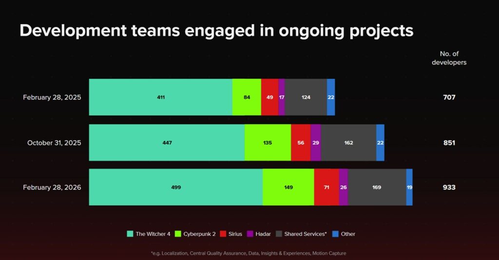 Cd projekt annonce une sortie surprise avant la fin d'année