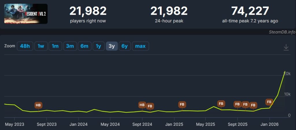 Resident evil requiem domine les charts us de février 2026