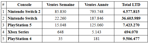 Resident evil requiem en tête des ventes au japon