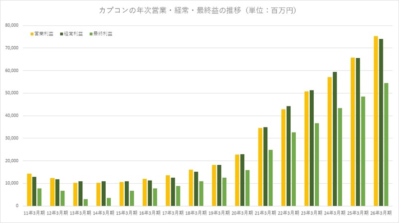 Capcom enregistre une nouvelle année de croissance financière