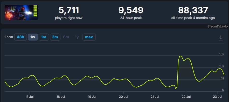 Mises à jour de battlefield 6 et marathon : des résultats mitigés