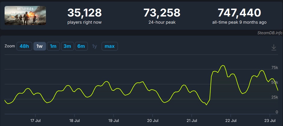 Mises à jour de battlefield 6 et marathon : des résultats mitigés