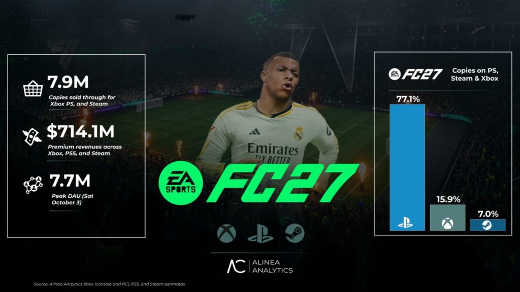 Ea sports fc 27 enregistre un succès commercial impressionnant Ea sports fc 27 enregistre un succès commercial impressionnant