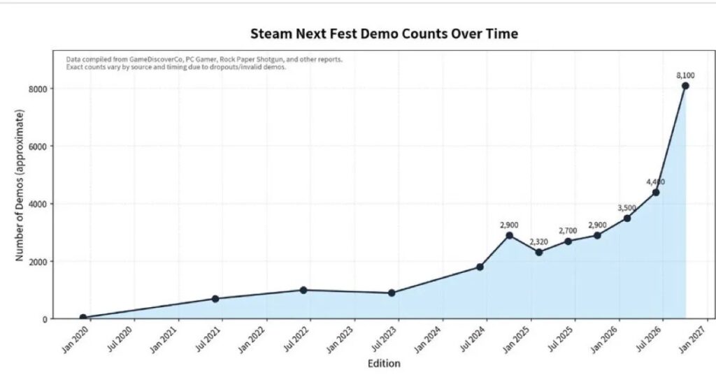 Steam Next Fest : plus de 8000 démos grâce à l'IA