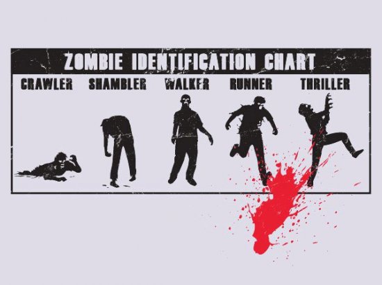 Comment identifier le type de zombie en face de vous ?