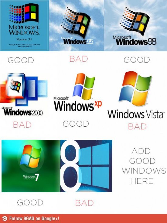 L'histoire des versions de Windows