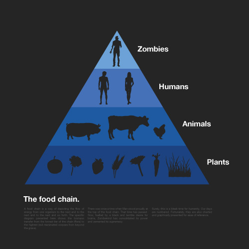 La chaîne alimentaire selon les gamers