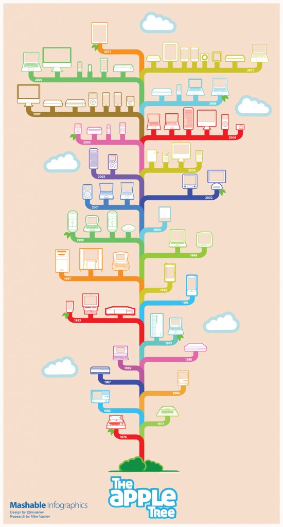 Le design Apple sur 35 ans en 1 image