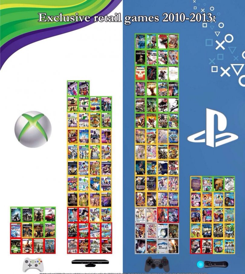 PS3 VS Xbox 360 - Qui a la plus grosse... liste d'exclusivités