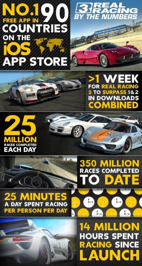 Real Racing 3 en chiffre (pas mal pour du mobile free to play)